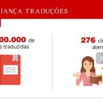Imagem com informações do trabalho da Aliança Traduções